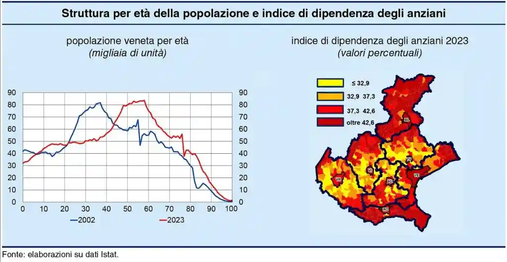 Economia veneta: Verona è la provincia più "giovane" del Veneto ma cresce il pericolo demografia