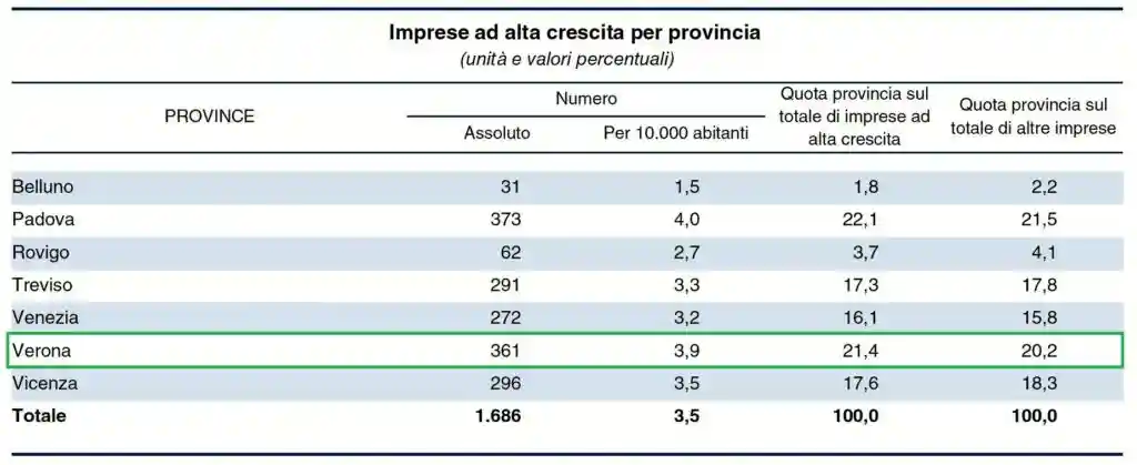 Economia veneta: Verona tallona Padova al vertice regionale per le province con densità di aziende ad alta crescita